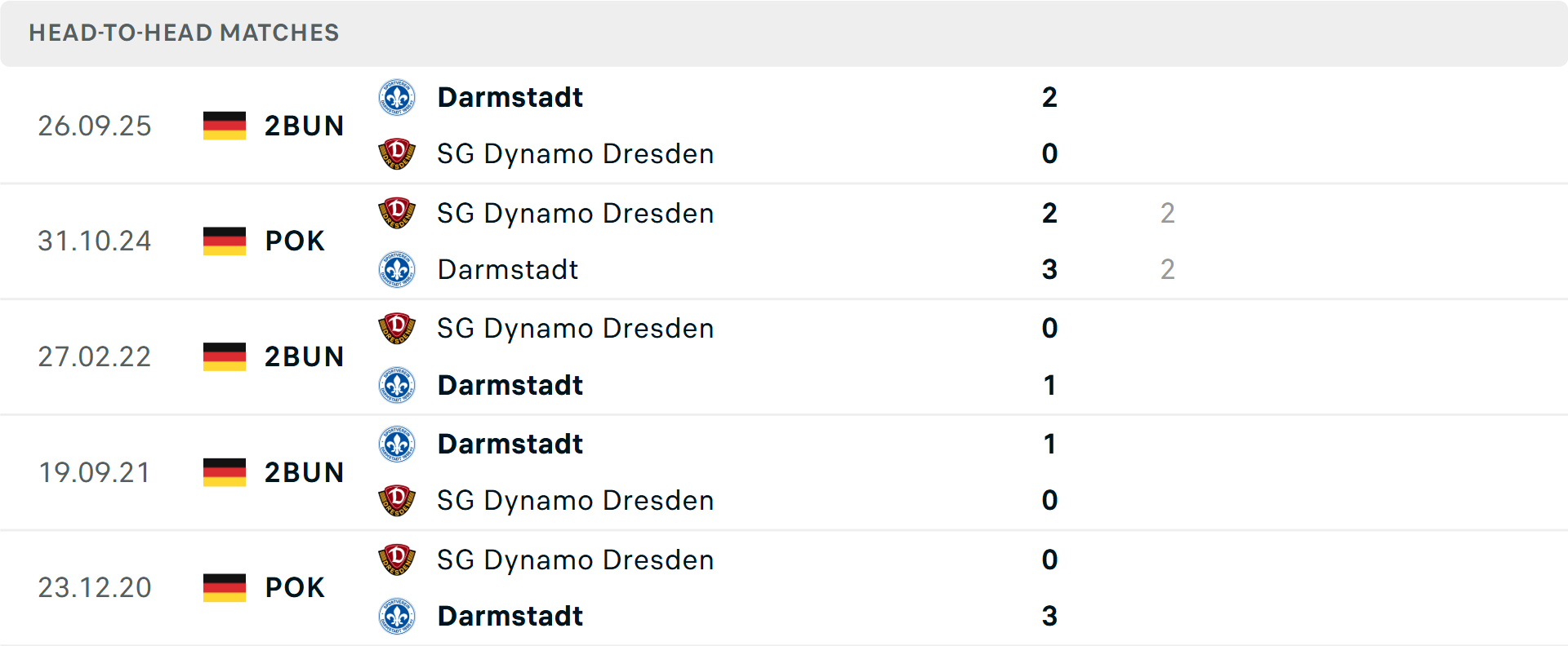 Lịch sử đối đầu Dynamo Dresden vs Darmstadt
