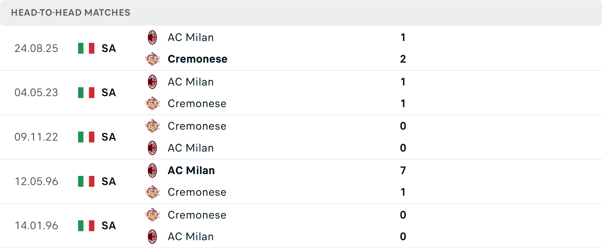 Lịch sử đối đầu Cremonese vs Milan Lịch sử đối đầu Cremonese vs Milan