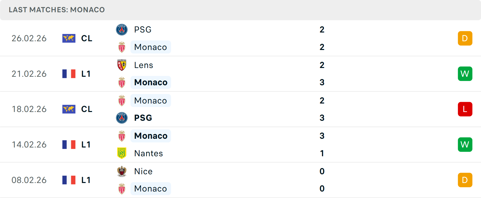 Phong độ Monaco 5 trận gần nhất Phong độ Monaco 5 trận gần nhất