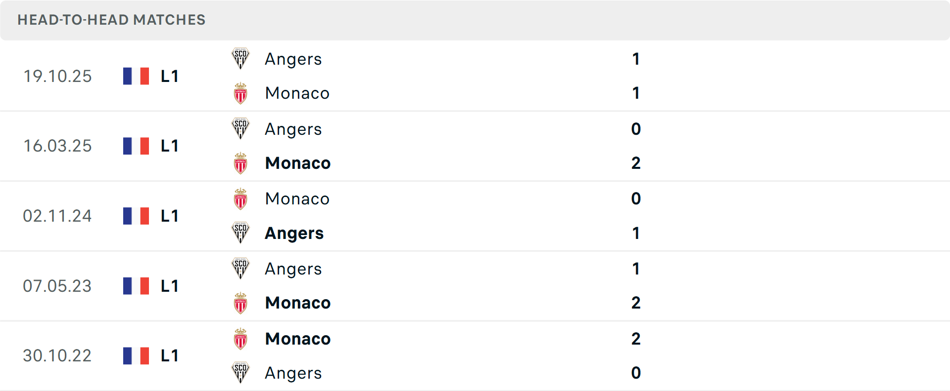 Lịch sử đối đầu Monaco vs Angers Lịch sử đối đầu Monaco vs Angers