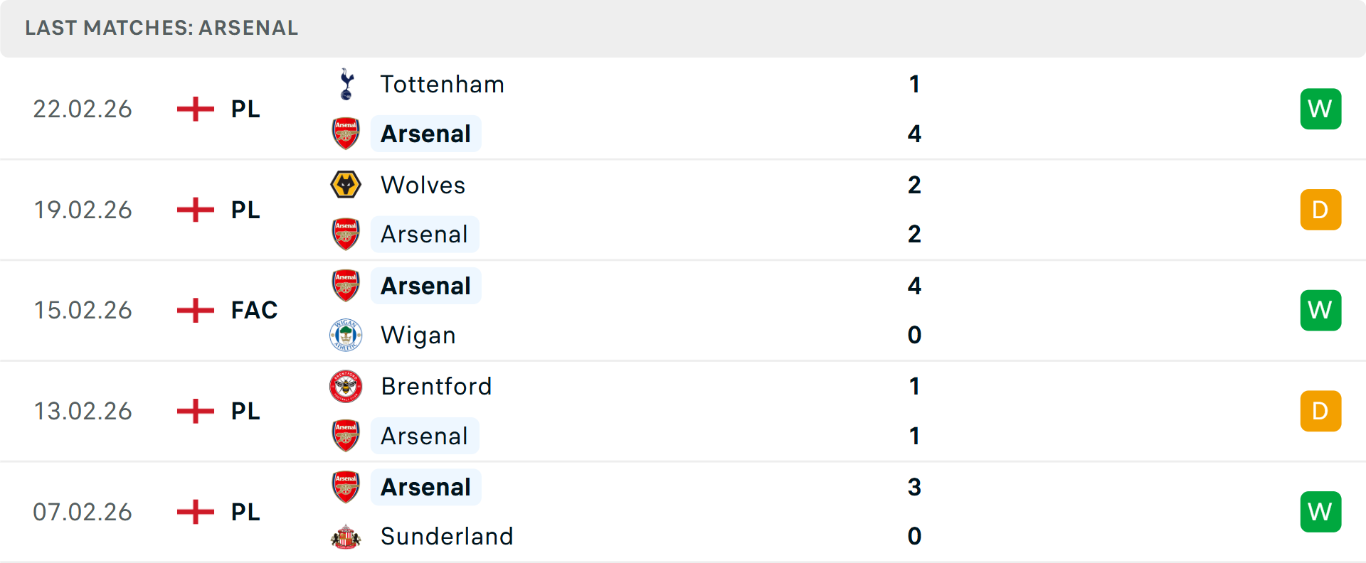 Phong độ Arsenal 5 trận gần nhất