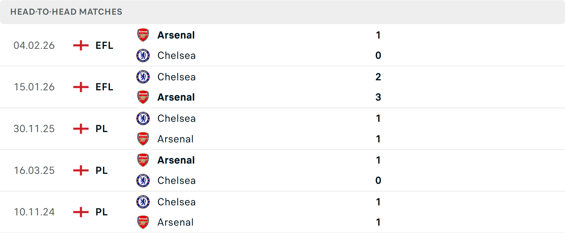 Lịch sử đối đầu Arsenal vs Chelsea