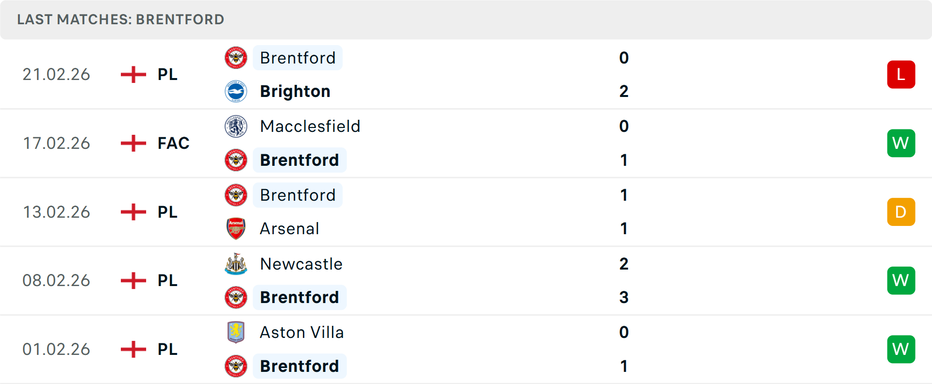Phong độ Brentford 5 trận gần nhất Phong độ Brentford 5 trận gần nhất