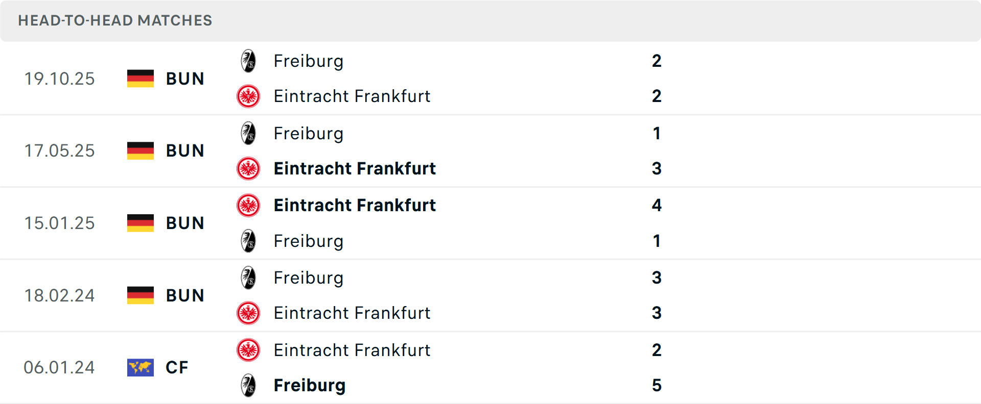 Lịch sử đối đầu Frankfurt vs Freiburg Lịch sử đối đầu Frankfurt vs Freiburg