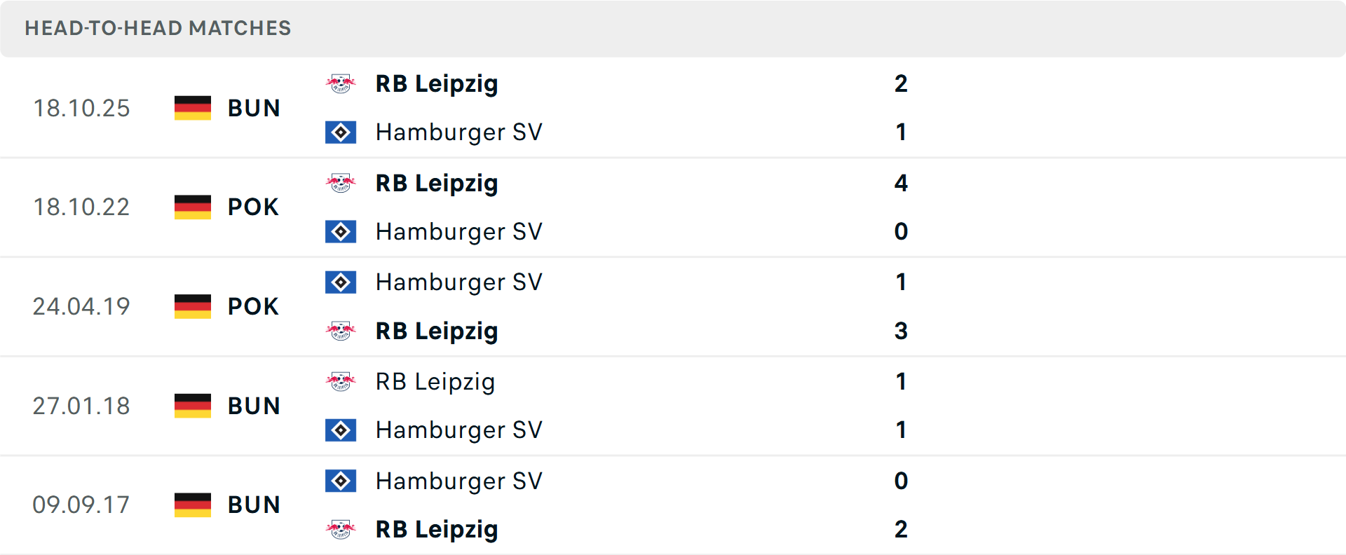 Lịch sử đối đầu Hamburg vs Leipzig