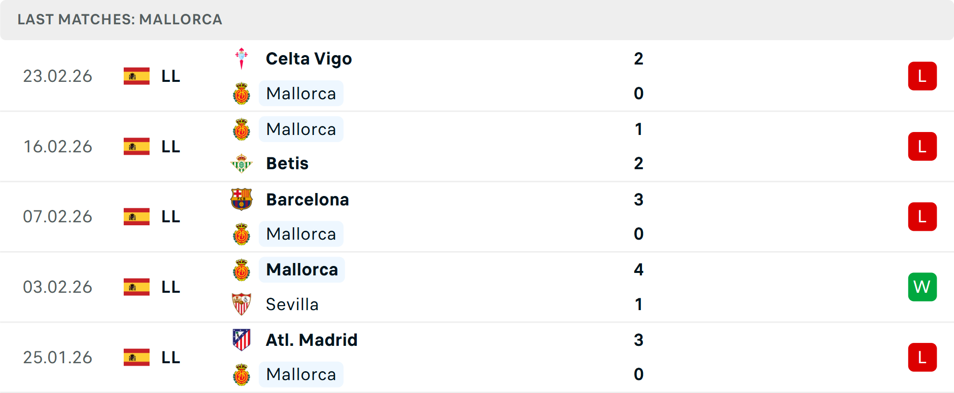 Phong độ Mallorca 5 trận gần nhất Phong độ Mallorca 5 trận gần nhất