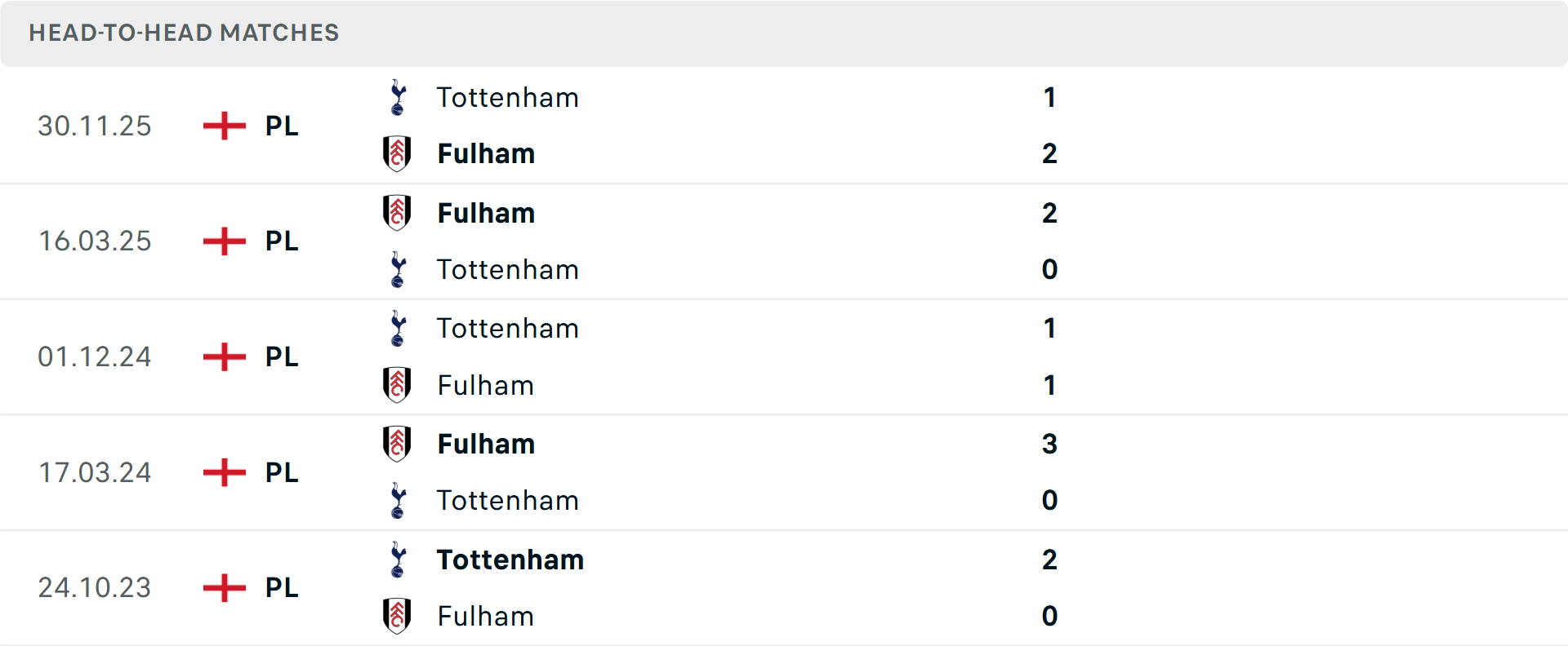 Lịch sử đối đầu Fulham vs Tottenham