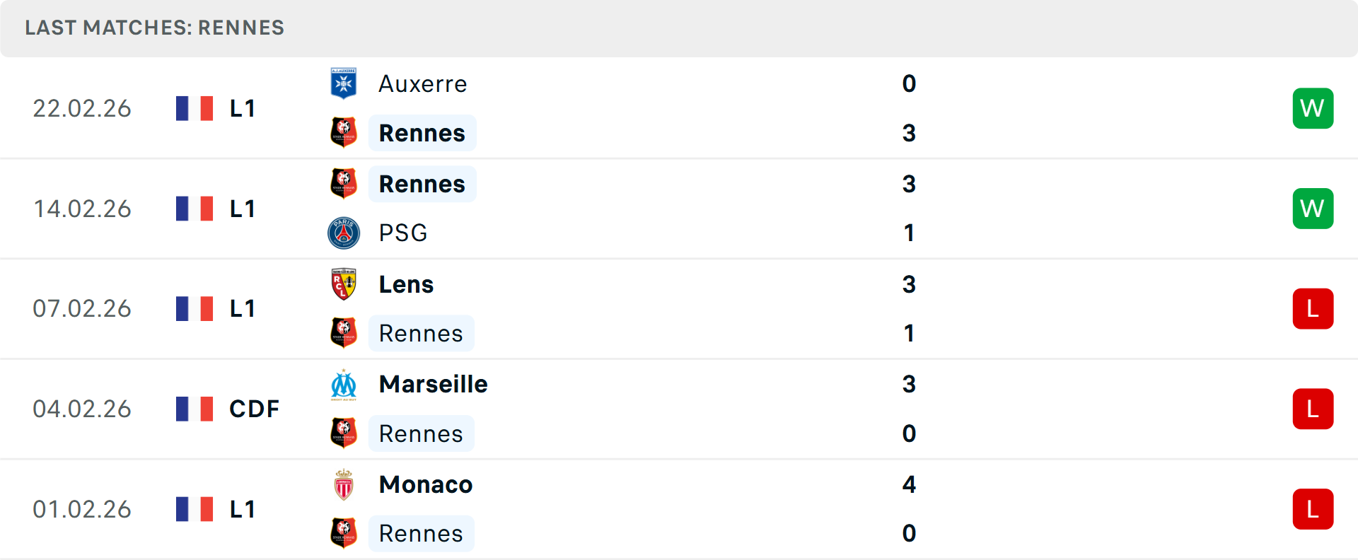 Phong độ Rennes 5 trận gần nhất Phong độ Rennes 5 trận gần nhất