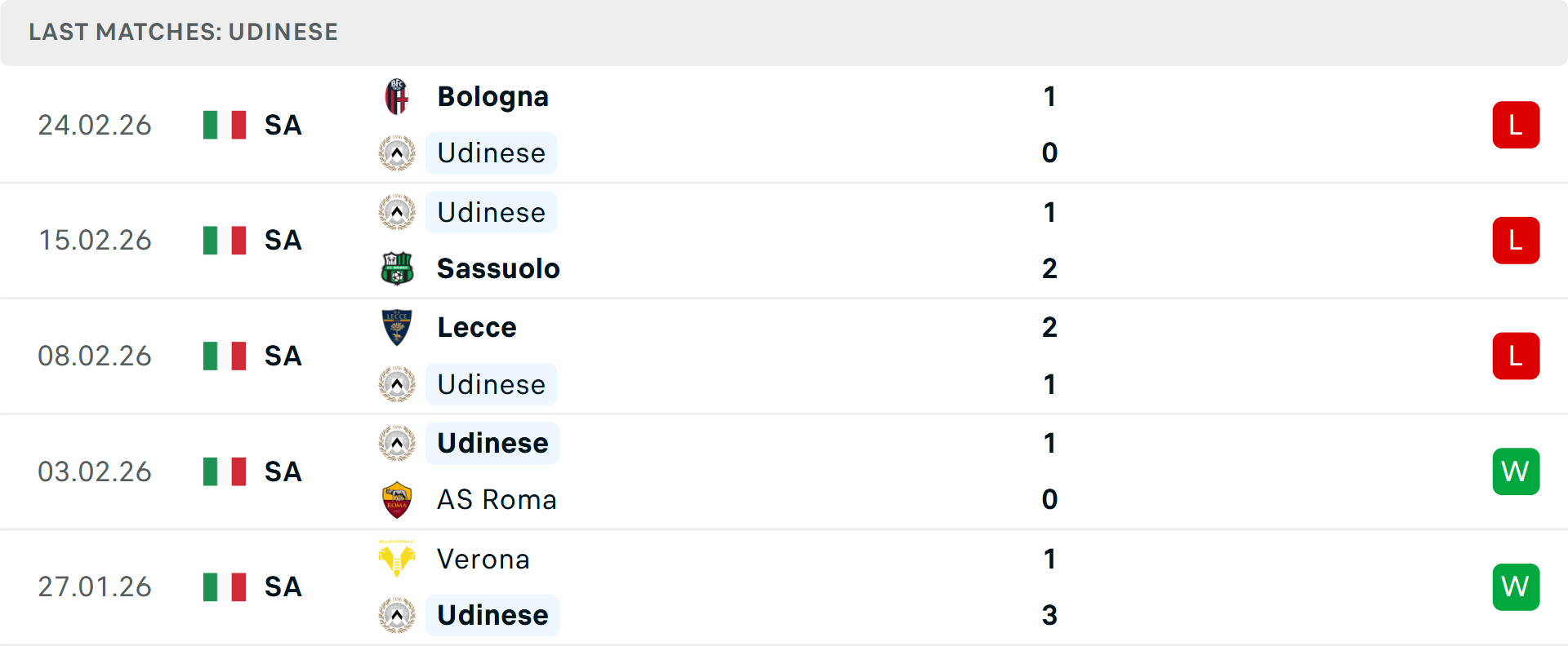 Phong độ Udinese 5 trận gần nhất Phong độ Udinese 5 trận gần nhất