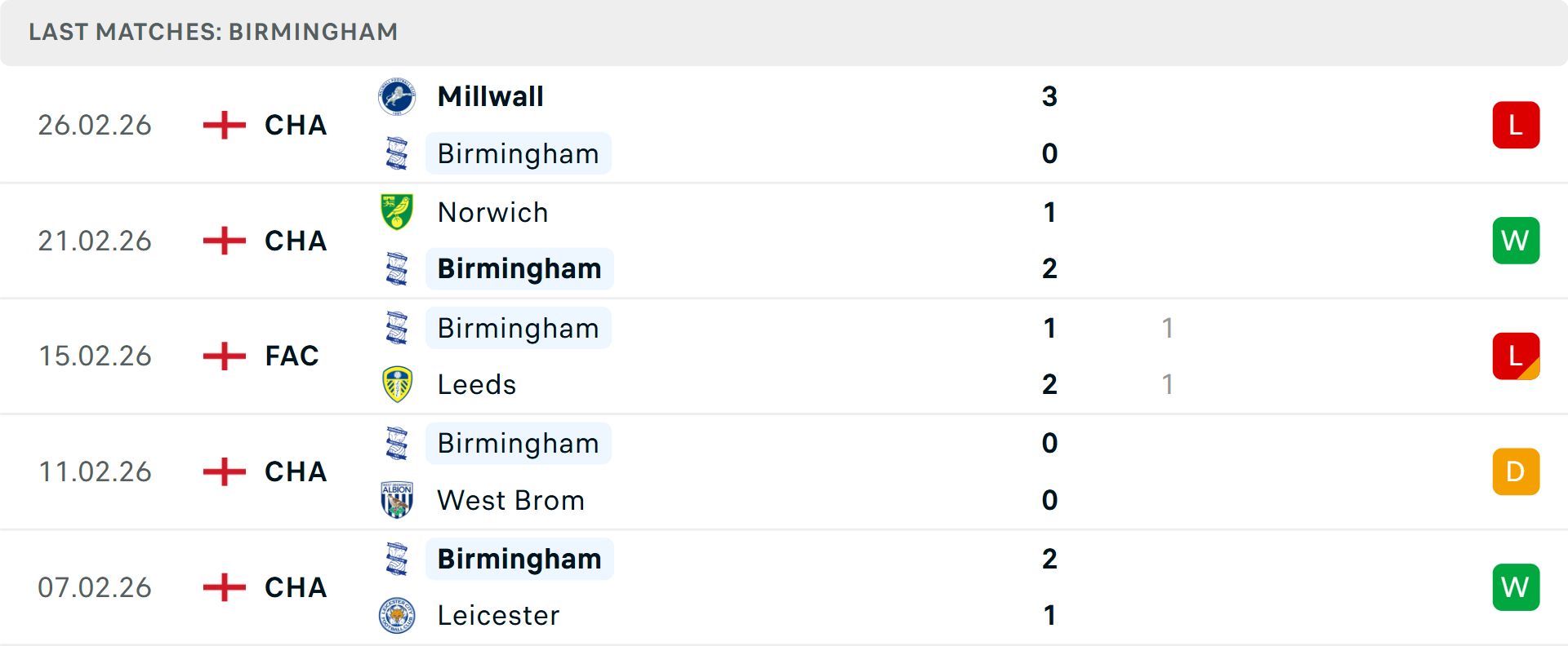 Phong độ Birmingham 5 trận gần nhất Phong độ Birmingham 5 trận gần nhất
