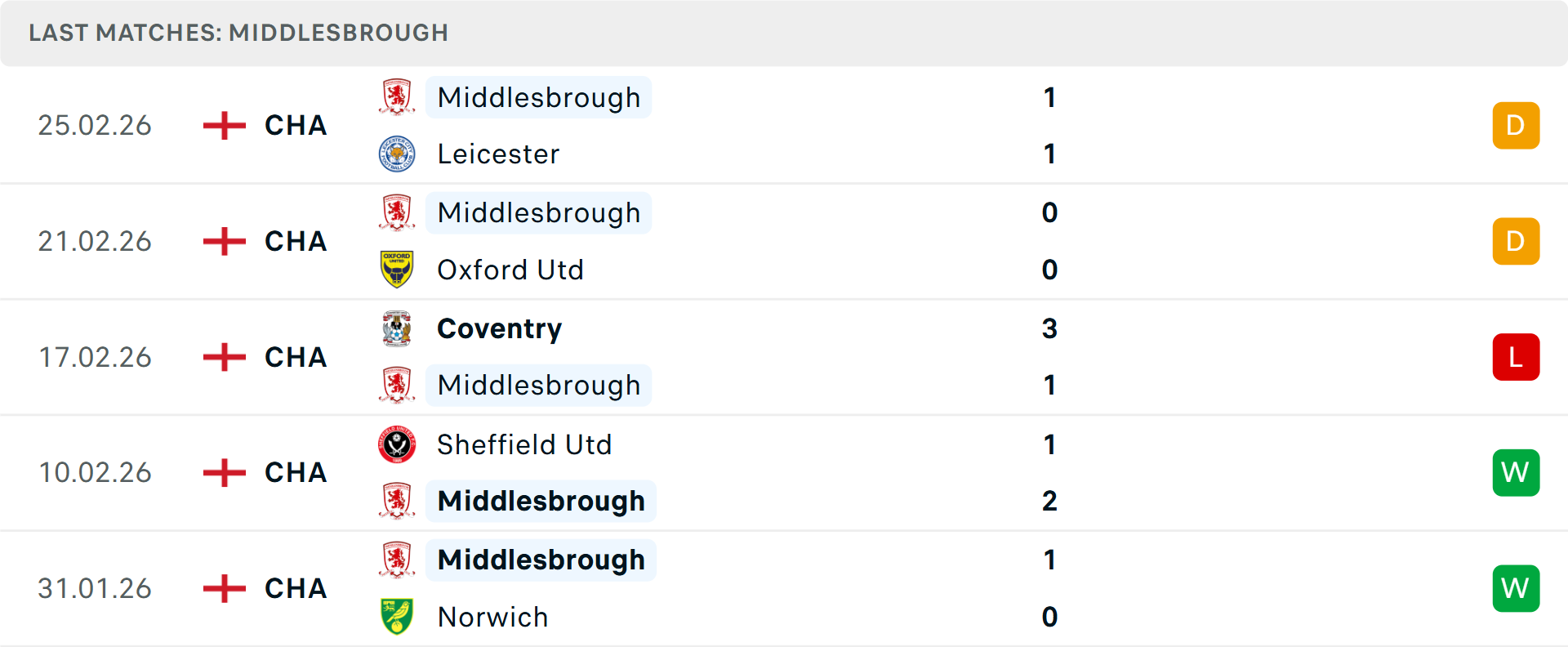 Phong độ Middlesbrough 5 trận gần nhất Phong độ Middlesbrough 5 trận gần nhất