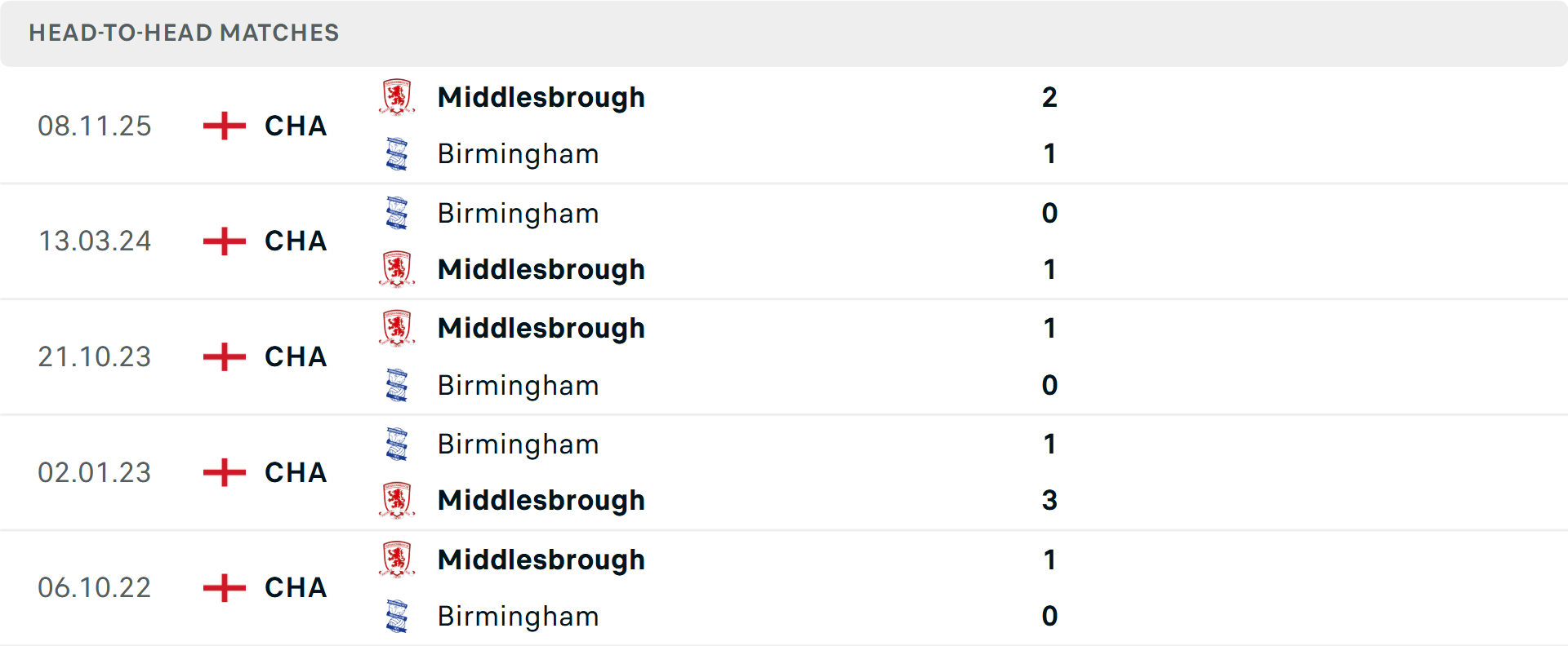 Lịch sử đối đầu Birmingham vs Middlesbrough Lịch sử đối đầu Birmingham vs Middlesbrough