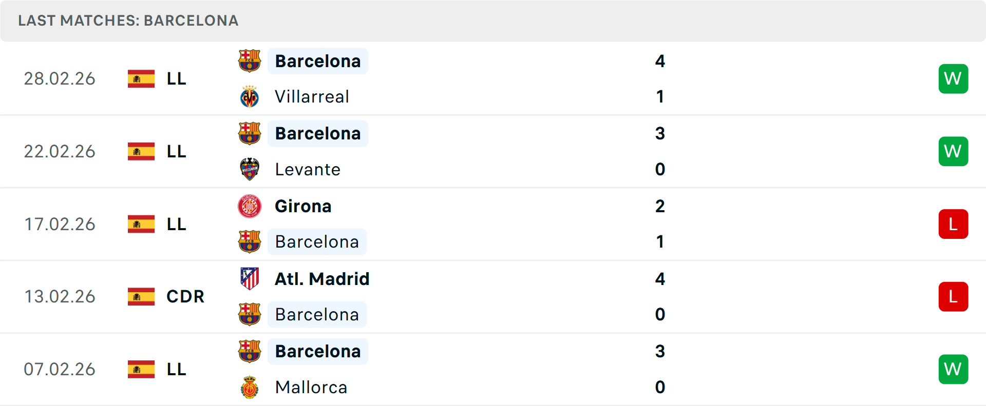 Phong độ Barcelona 5 trận gần nhất Phong độ Barcelona 5 trận gần nhất