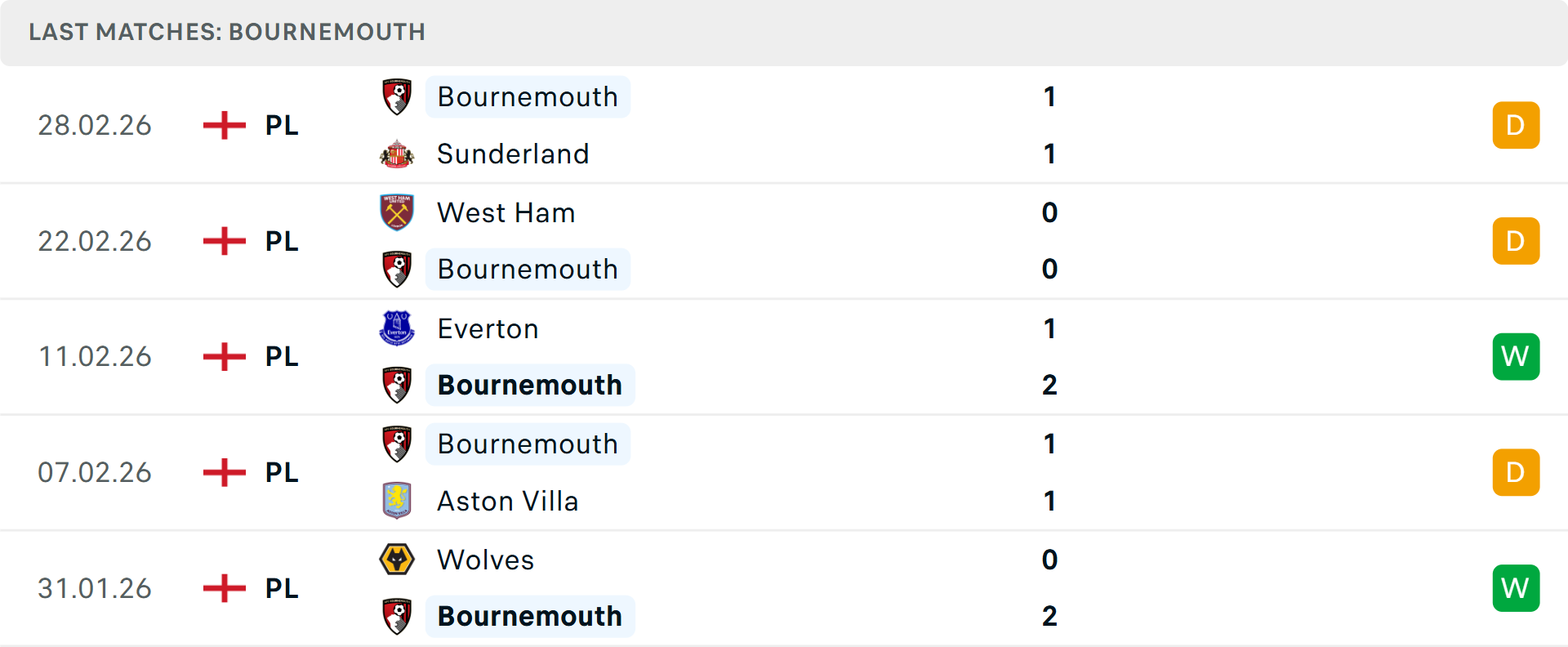 Phong độ Bournemouth 5 trận gần nhất Phong độ Bournemouth 5 trận gần nhất