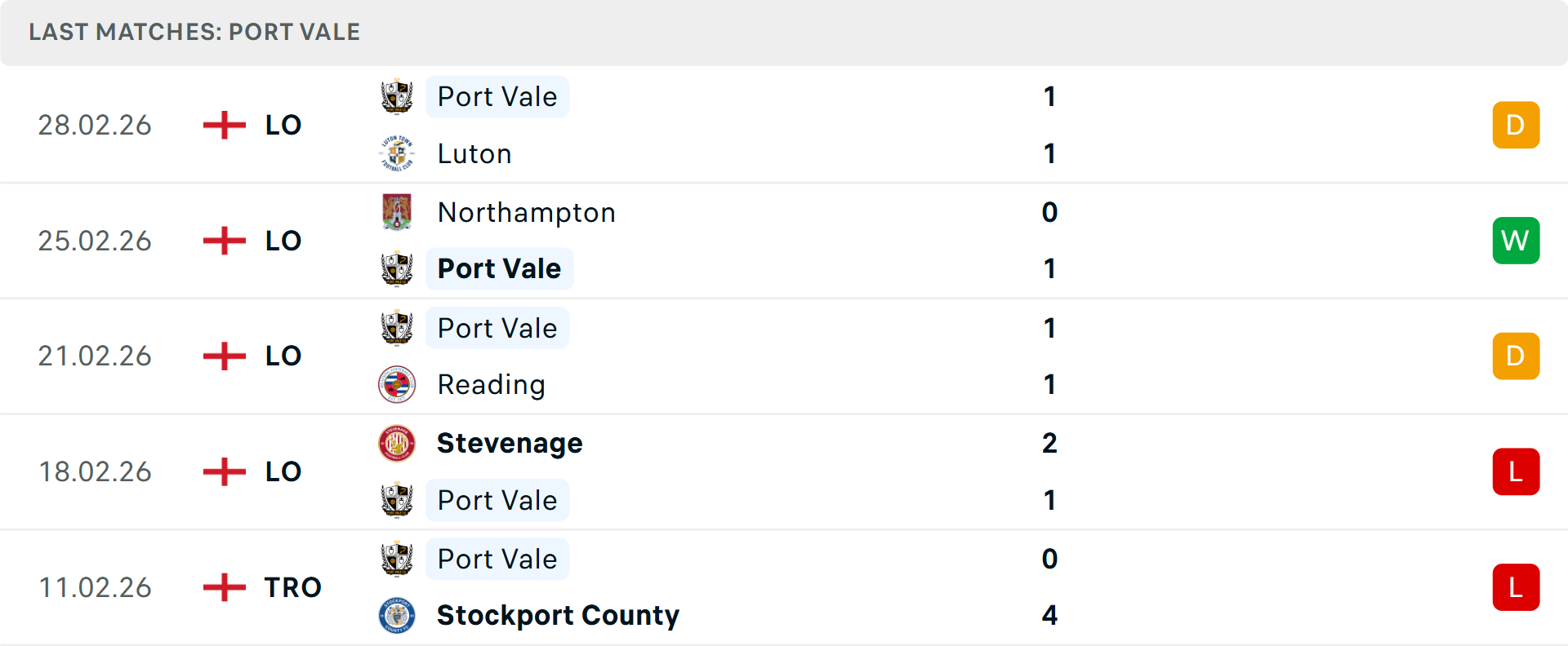 Phong độ Port Vale 5 trận gần nhất Phong độ Port Vale 5 trận gần nhất
