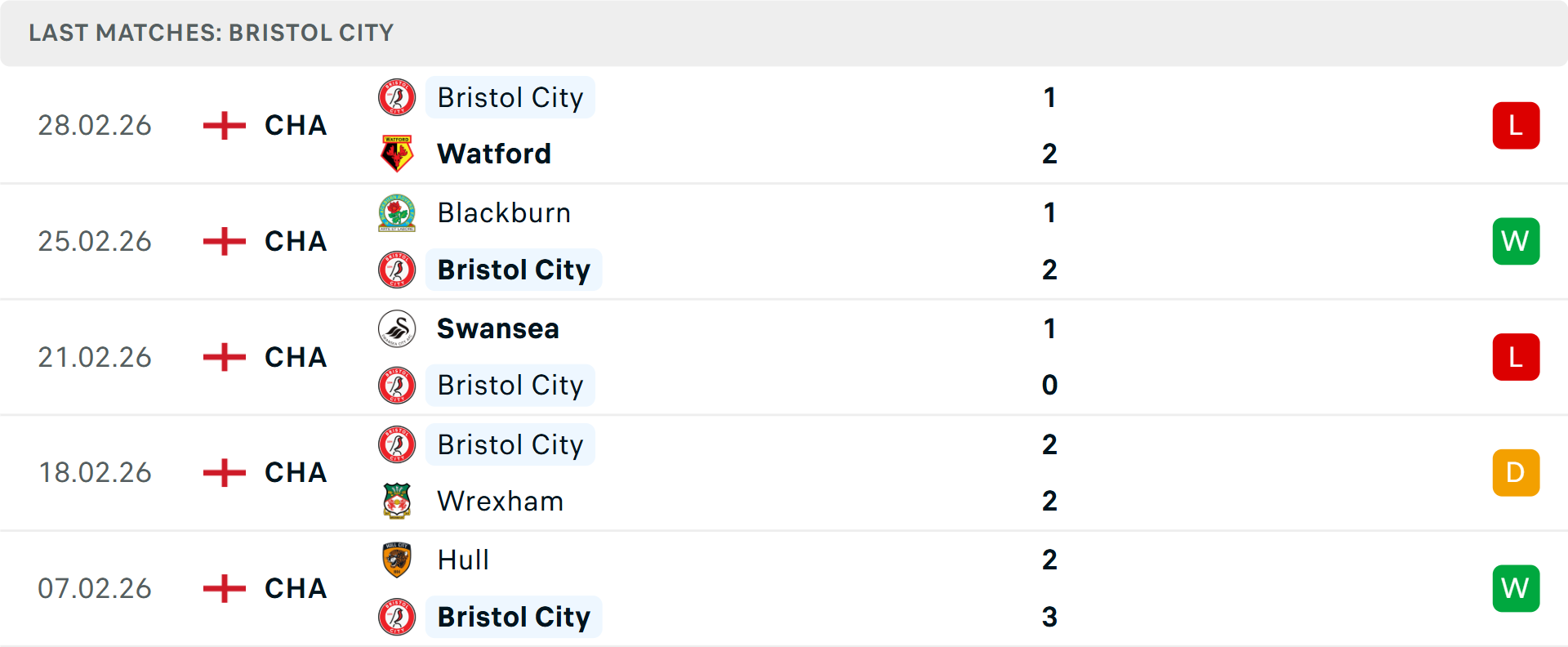 Phong độ Bristol City 5 trận gần nhất Phong độ Bristol City 5 trận gần nhất