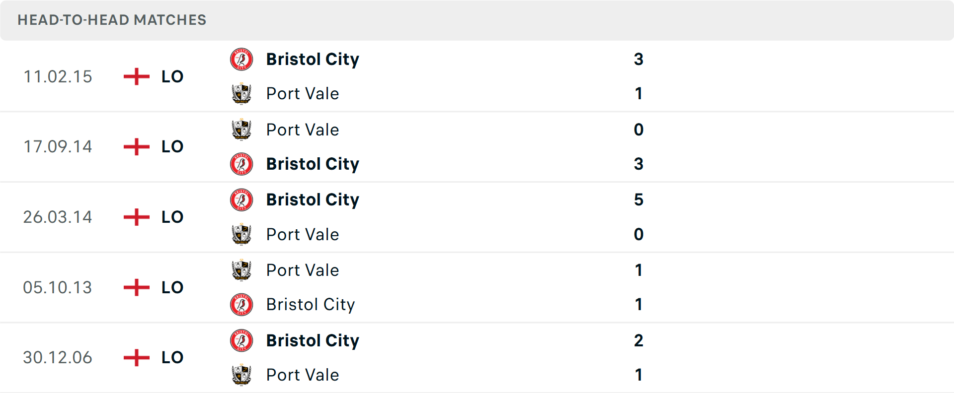 Lịch sử đối đầu Port Vale vs Bristol City Lịch sử đối đầu Port Vale vs Bristol City