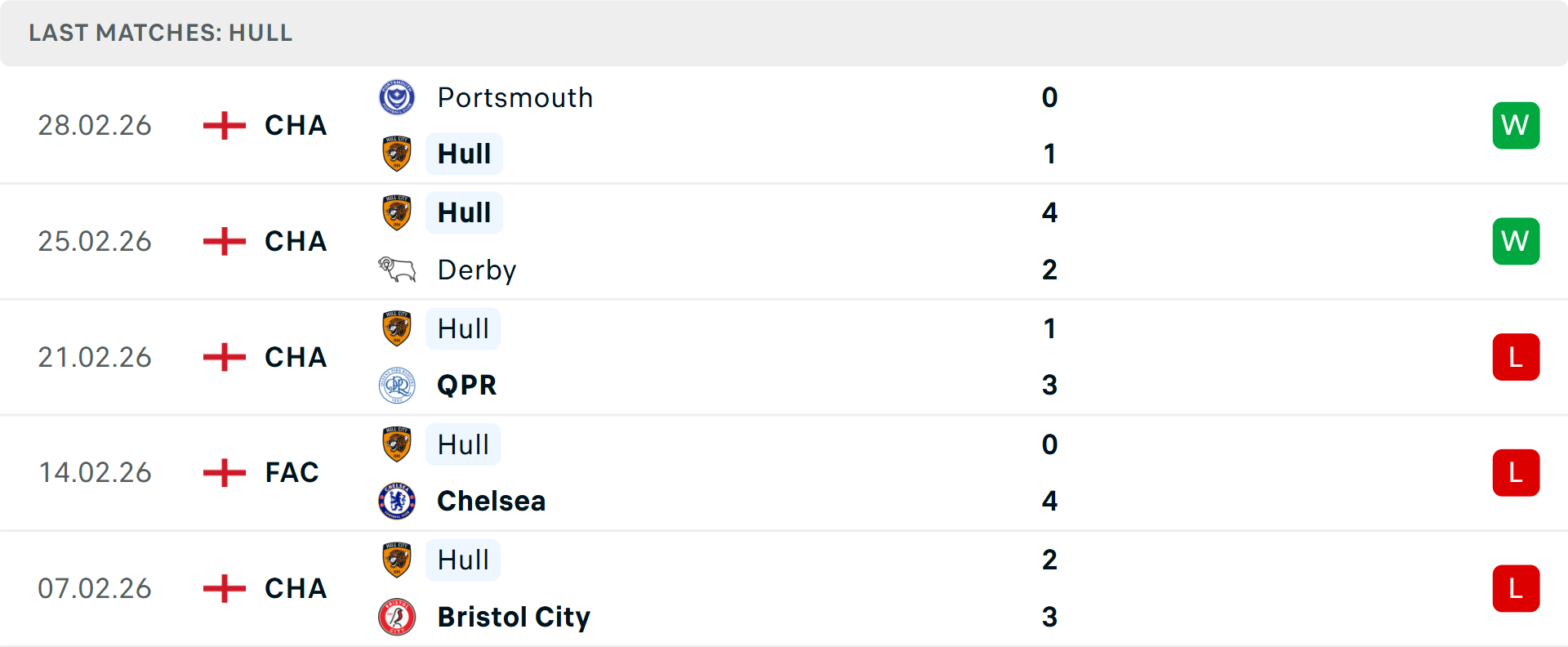 Phong độ Hull City 5 trận gần nhất Phong độ Hull City 5 trận gần nhất