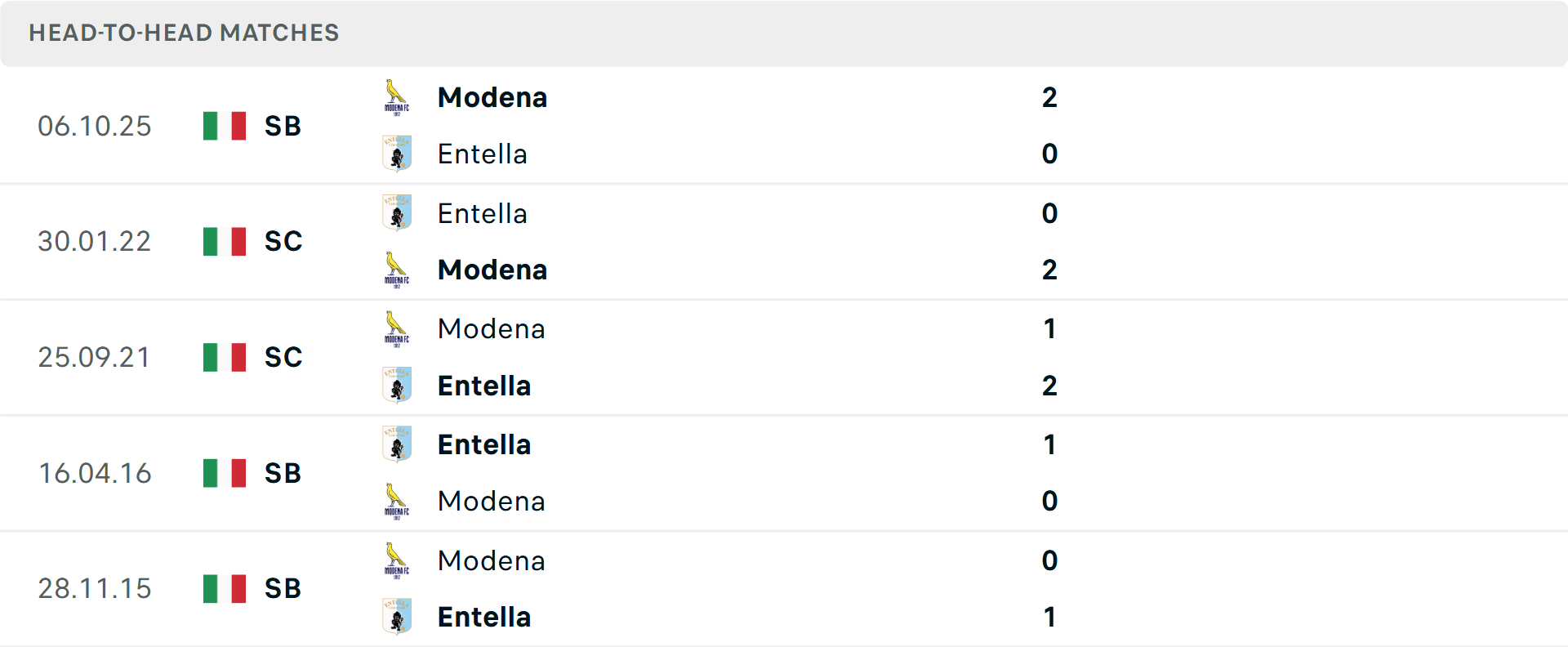 Lịch sử đối đầu Entella vs Modena