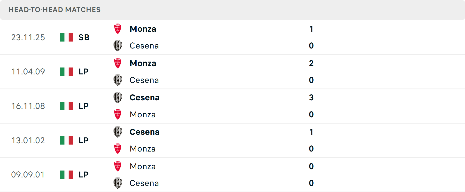    Lịch sử đối đầu Cesena vs Monza