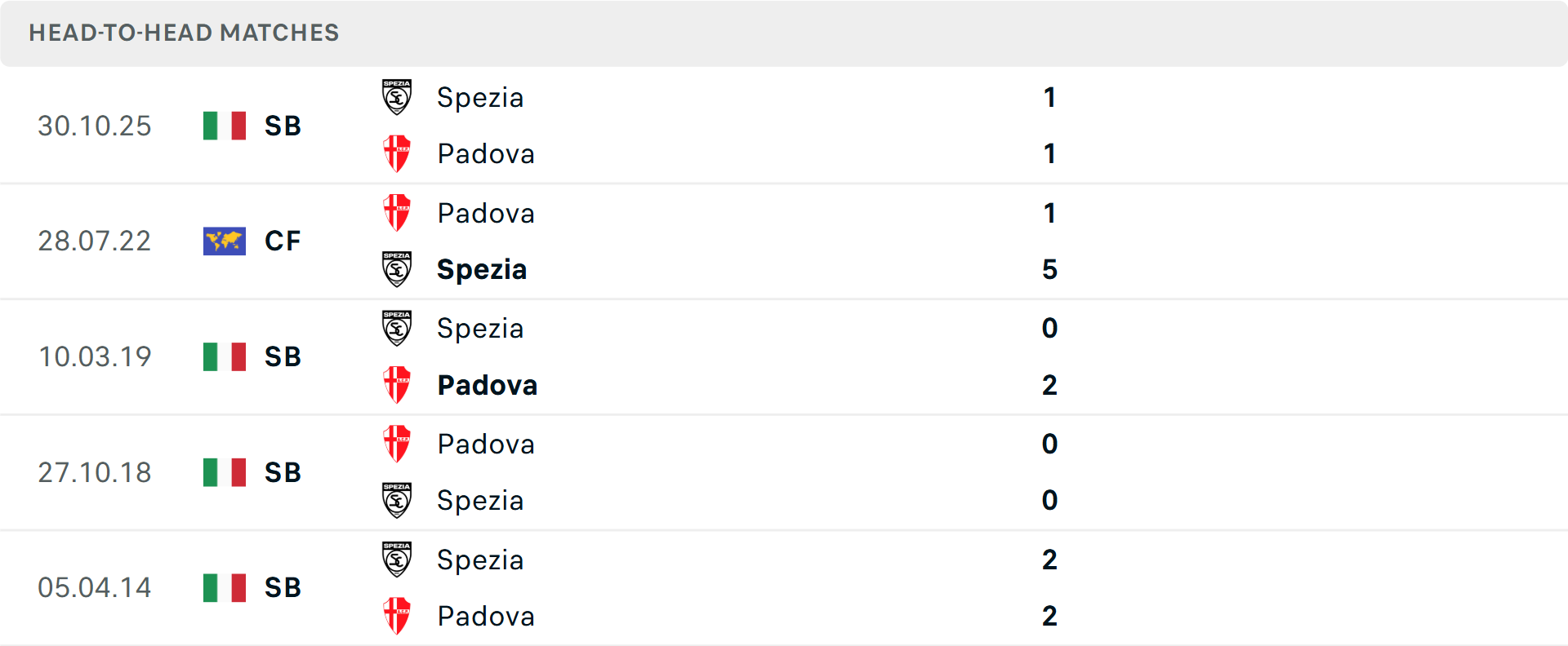 Lịch sử đối đầu Padova vs Spezia
