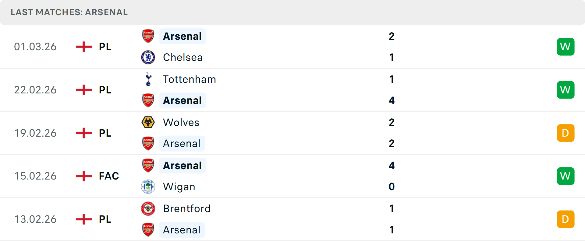 Phong độ Arsenal 5 trận gần nhất Phong độ Arsenal 5 trận gần nhất
