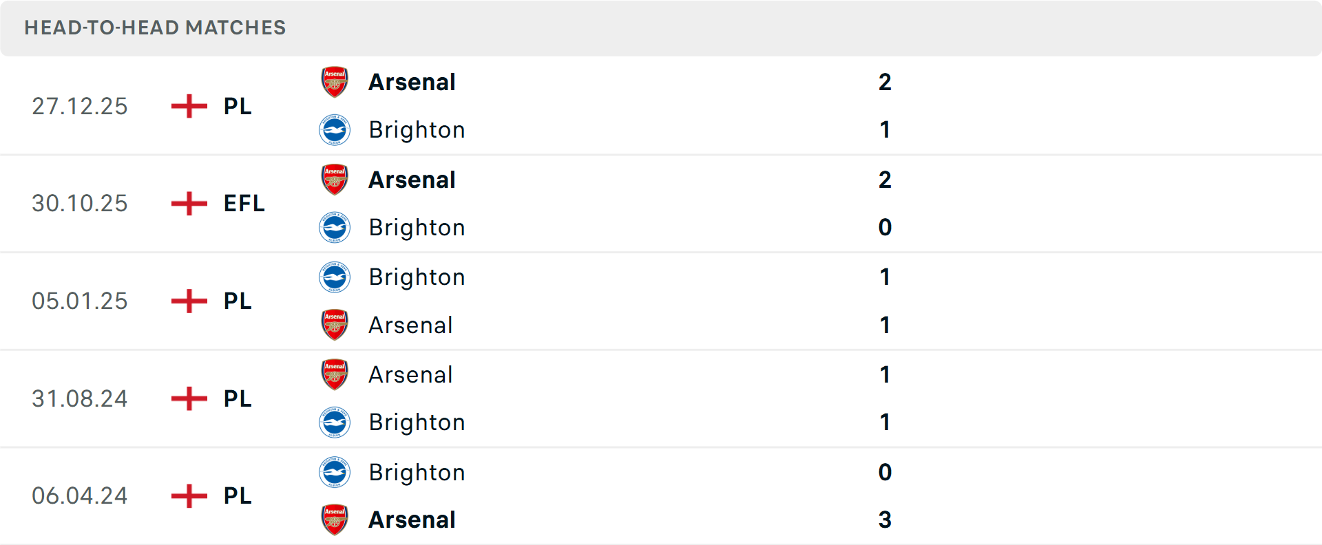 Lịch sử đối đầu Brighton vs Arsenal Lịch sử đối đầu Brighton vs Arsenal