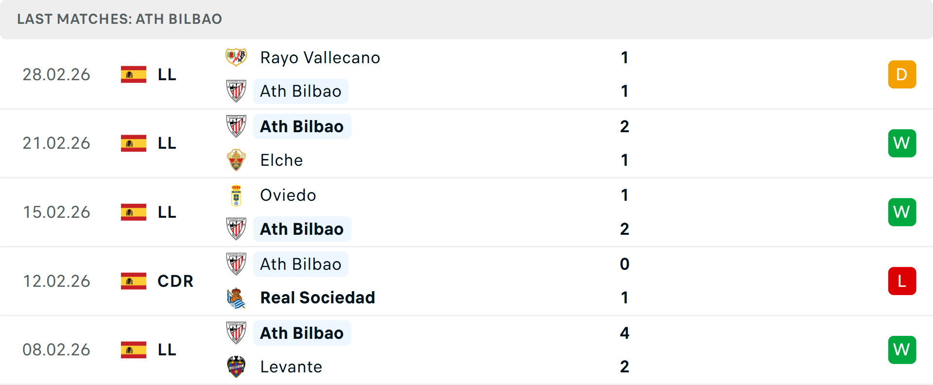 Phong độ Athletic Bilbao 5 trận gần nhất