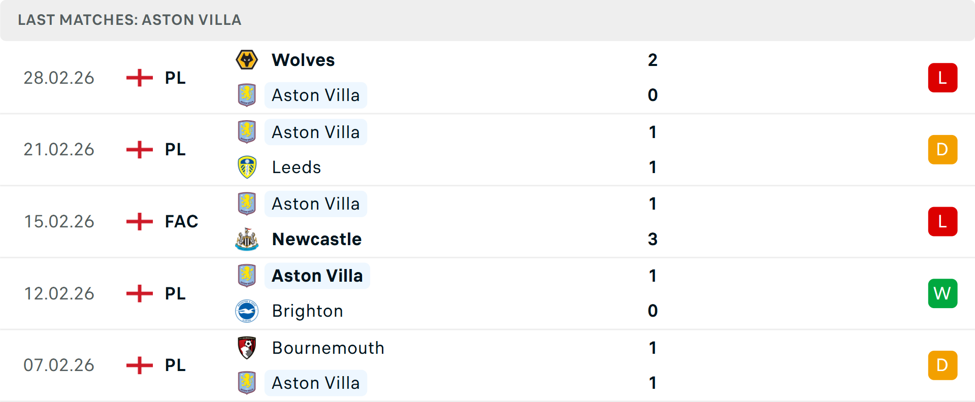 Phong độ Aston Villa 5 trận gần nhất Phong độ Aston Villa 5 trận gần nhất