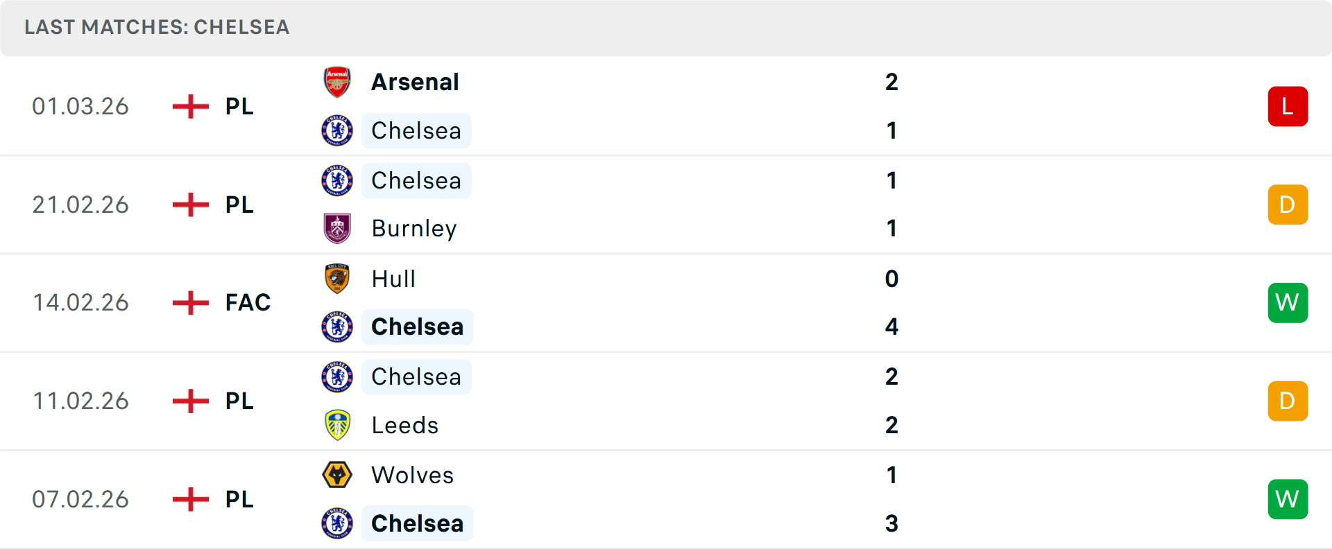 Phong độ Chelsea 5 trận gần nhất Phong độ Chelsea 5 trận gần nhất