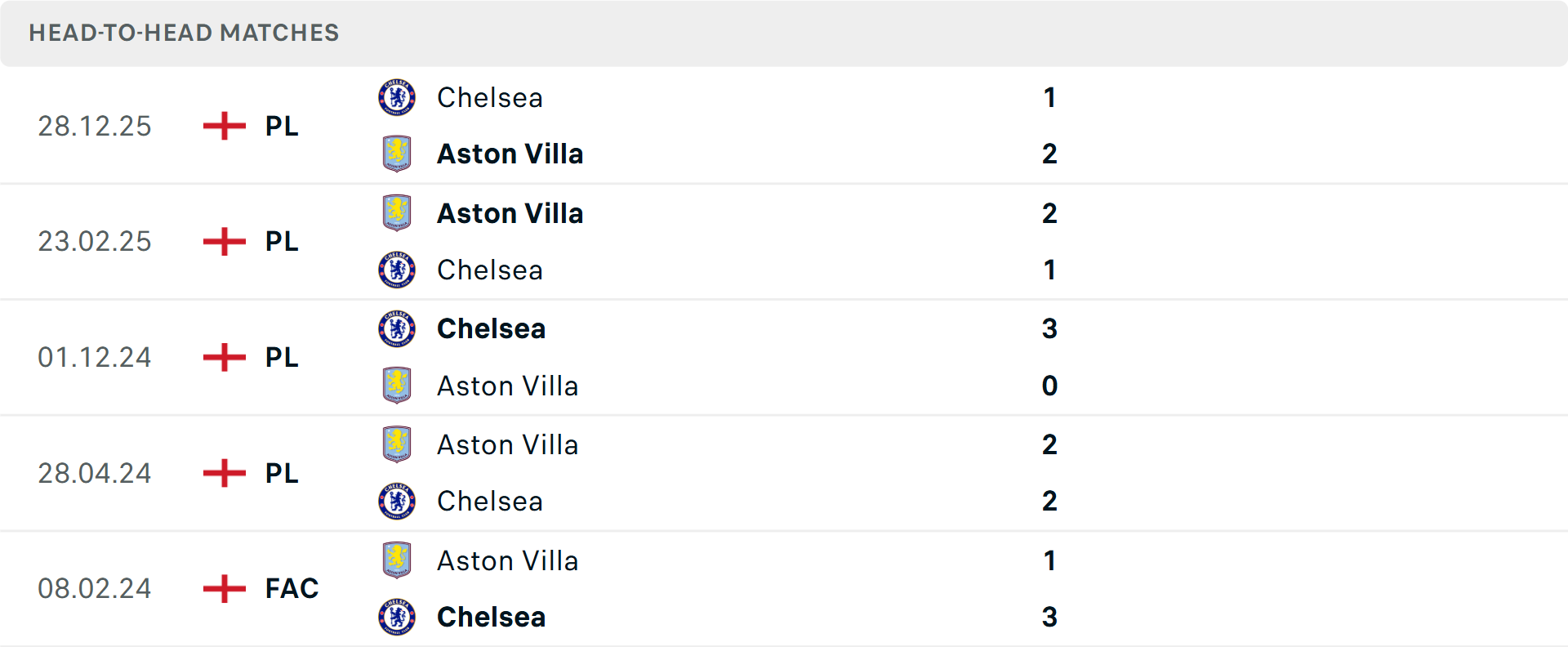 Lịch sử đối đầu Aston Villa vs Chelsea Lịch sử đối đầu Aston Villa vs Chelsea