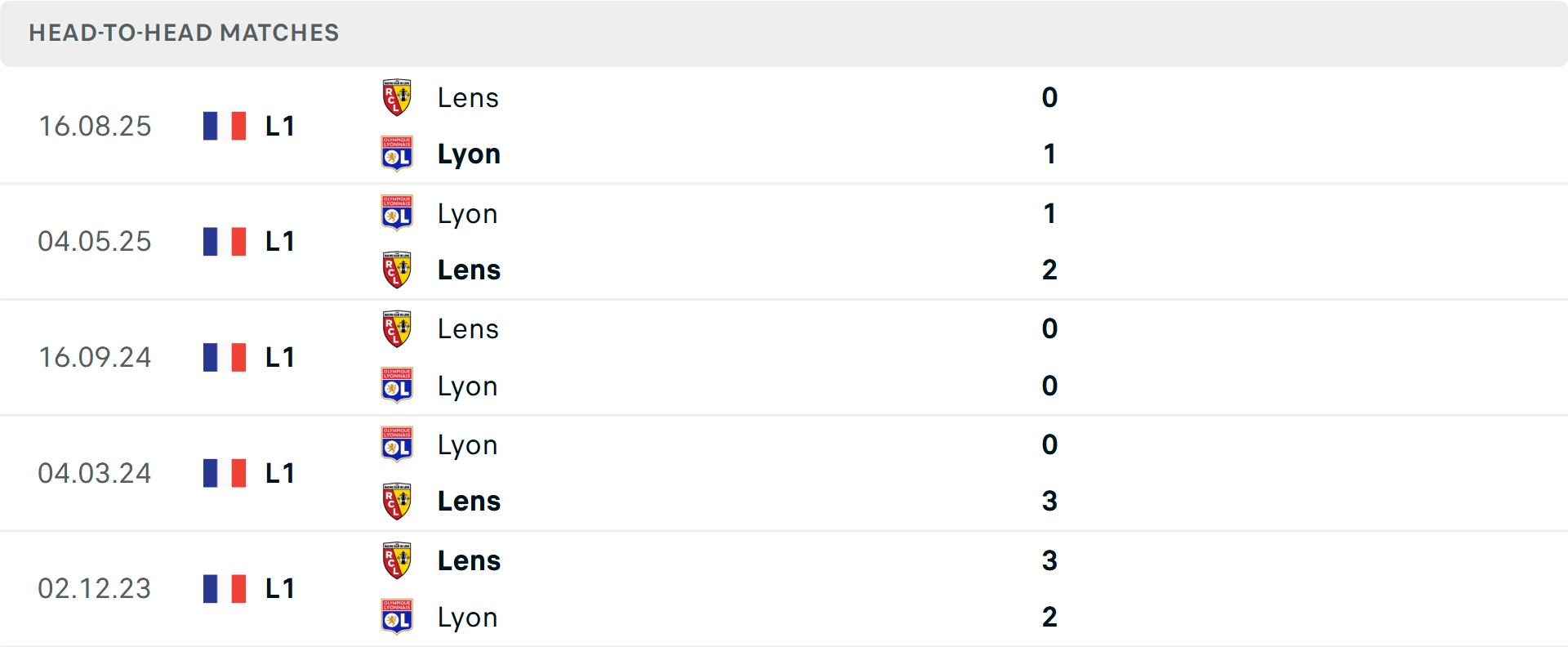 Lịch sử đối đầu Lyon vs Lens
