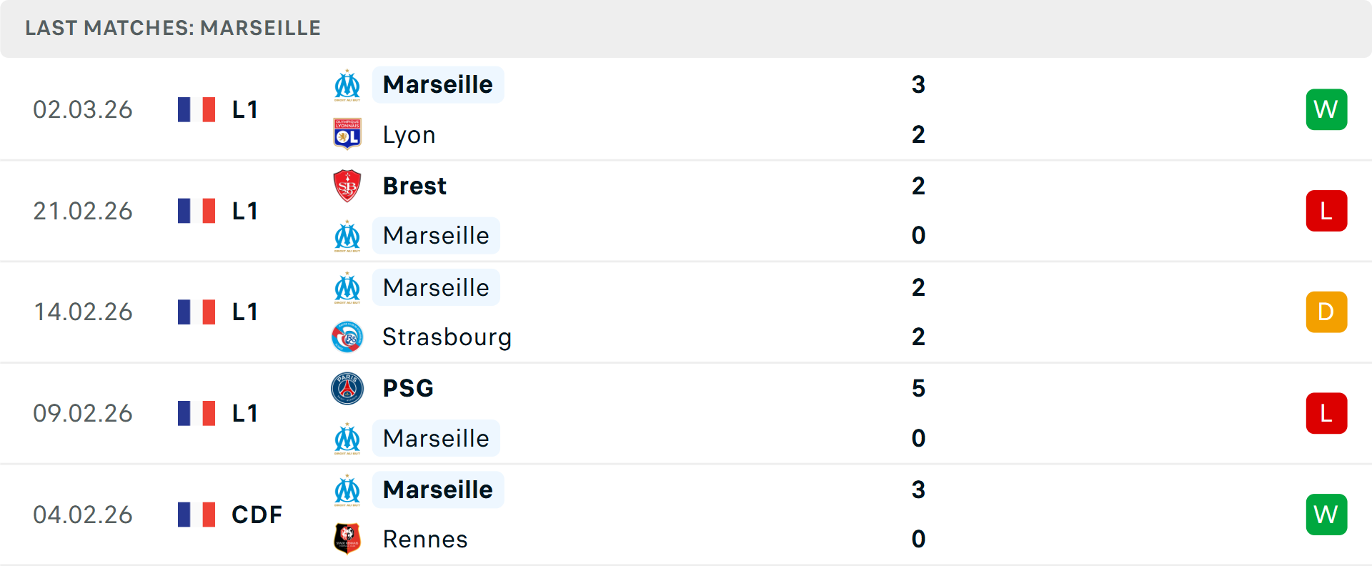 Phong độ Marseille 5 trận gần nhất Phong độ Marseille 5 trận gần nhất