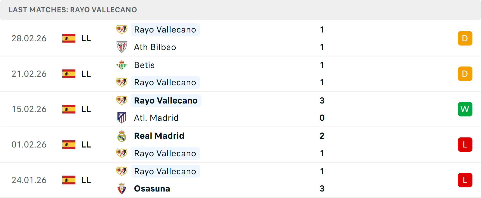 Phong độ Vallecano 5 trận gần nhất