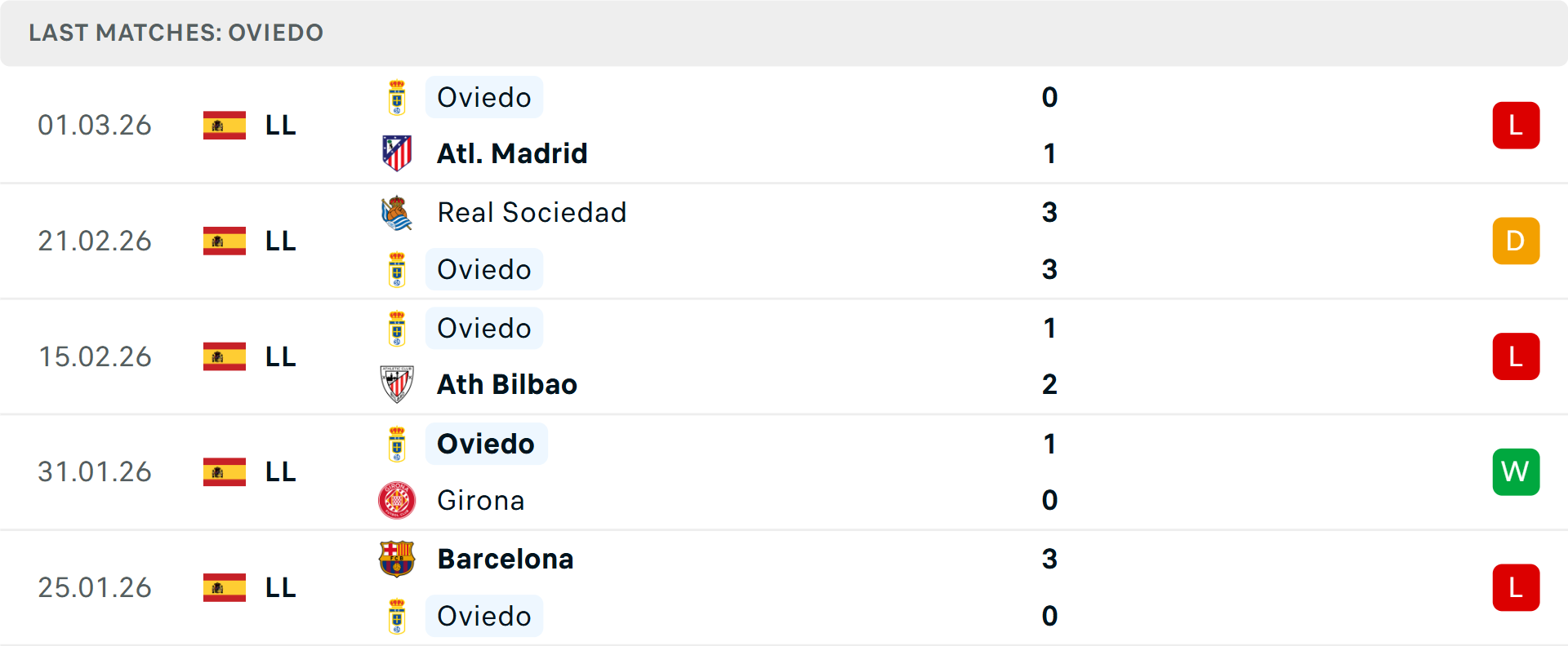 Phong độ Real Oviedo 5 trận gần nhất