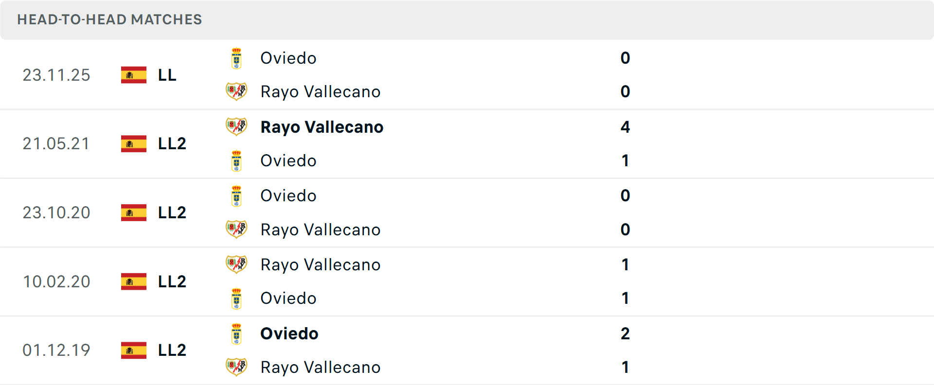 Lịch sử đối đầu gần nhất Vallecano vs Real Oviedo