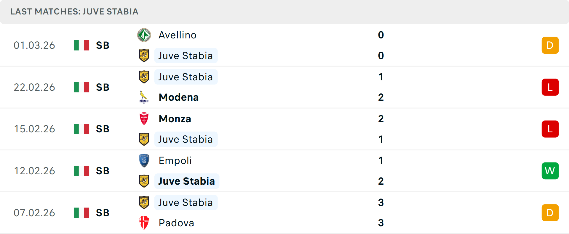 Phong độ Juve Stabia 5 trận gần nhất Phong độ Juve Stabia 5 trận gần nhất