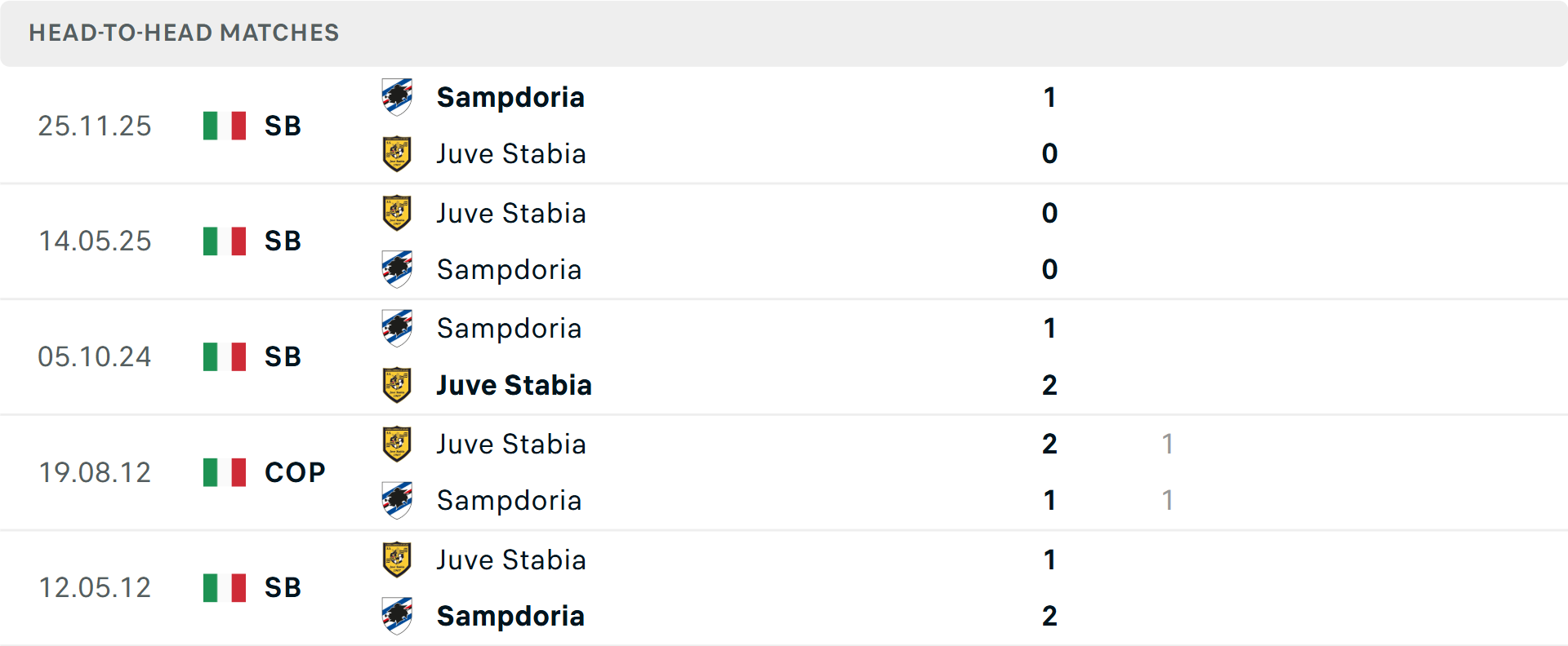 Lịch sử đối đầu Juve Stabia vs Sampdoria Lịch sử đối đầu Juve Stabia vs Sampdoria