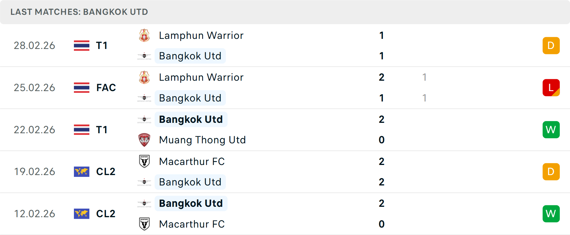 Phong độ Bangkok United 5 trận gần nhất Phong độ Bangkok United 5 trận gần nhất