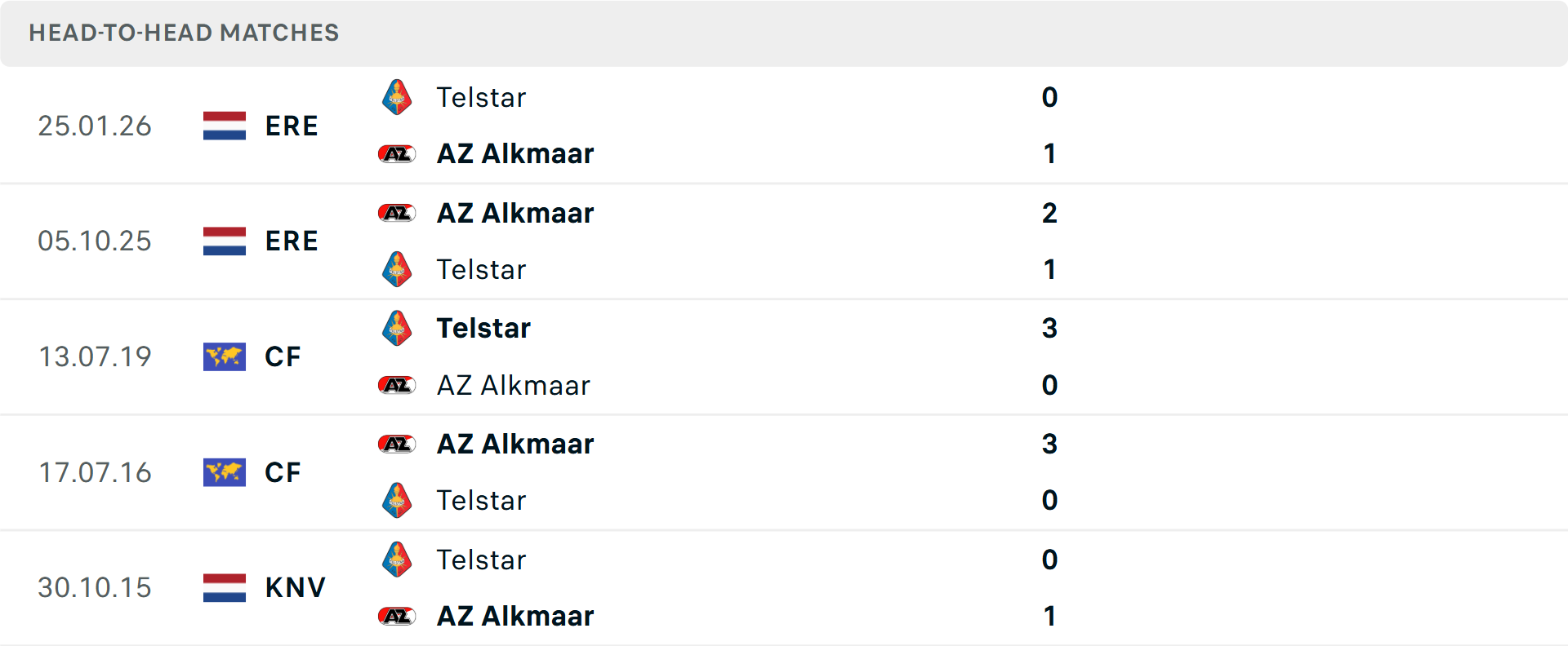 Lịch sử đối đầu AZ Alkmaar vs Telstar