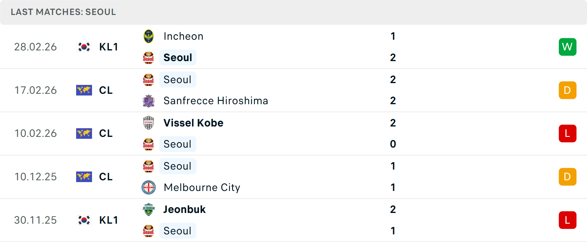 Phong độ Seoul 5 trận gần nhất
