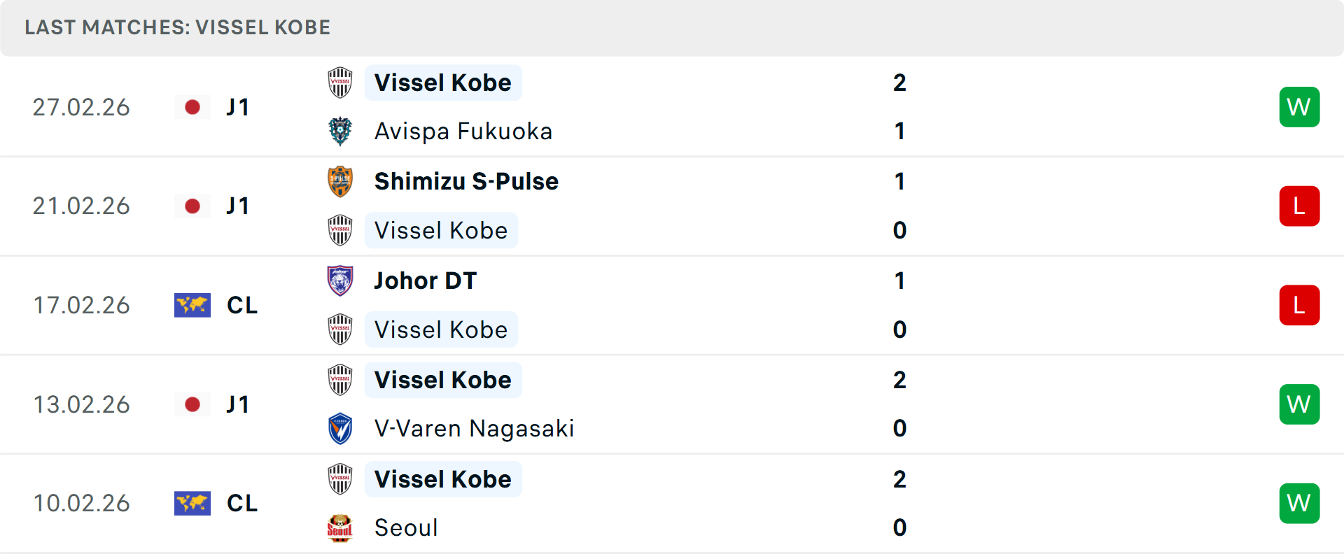 Phong độ Vissel Kobe 5 trận gần nhất