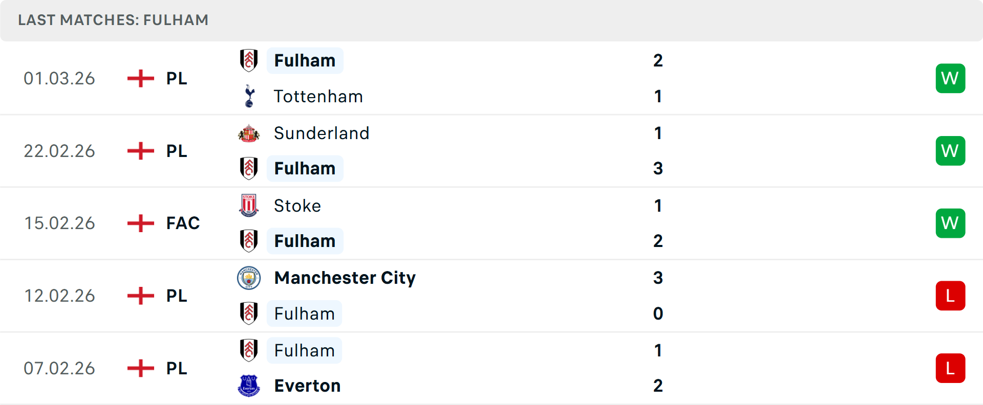 Phong độ Fulham 5 trận gần nhất Phong độ Fulham 5 trận gần nhất