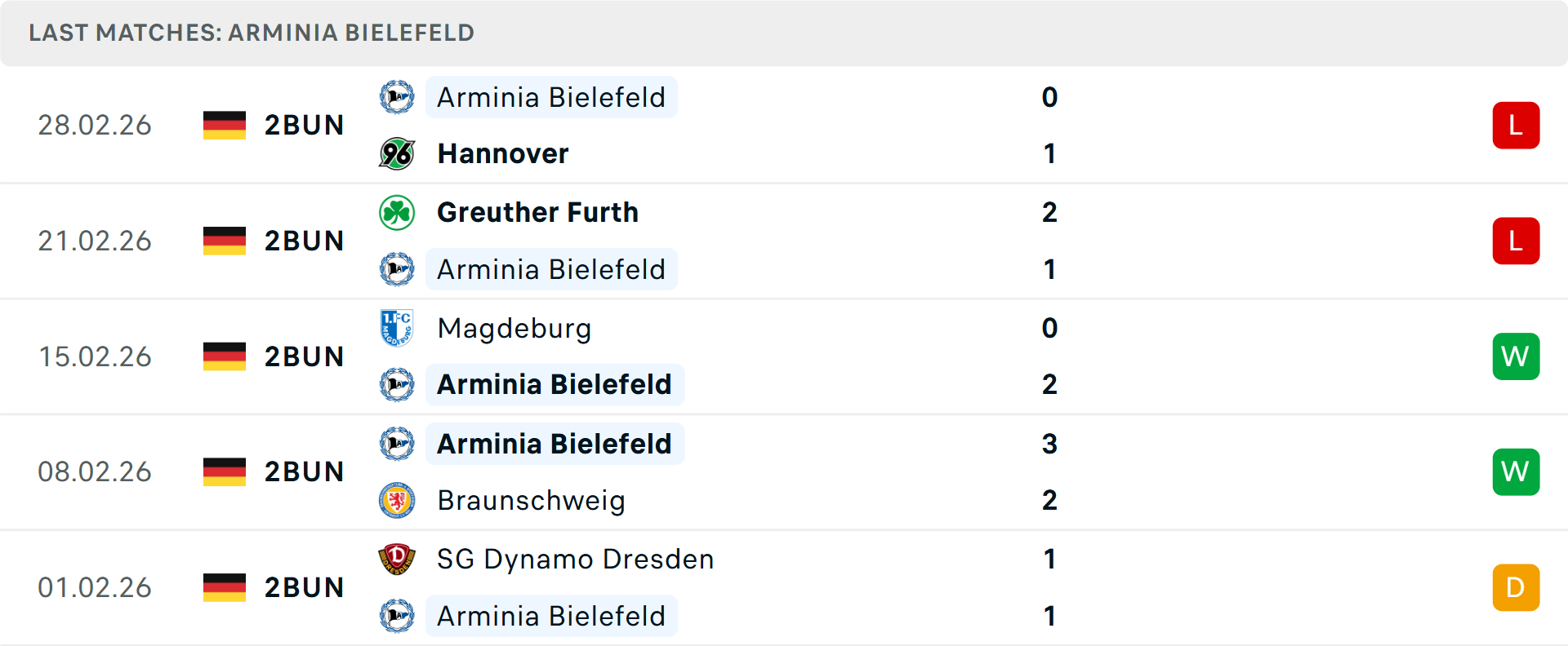 Phong độ Arminia Bielefeld 5 trận gần nhất Phong độ Arminia Bielefeld 5 trận gần nhất