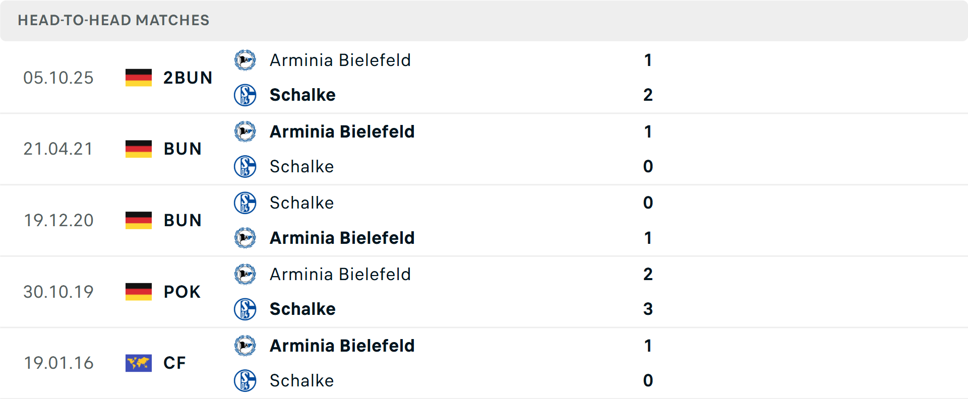 Lịch sử đối đầu Schalke vs Arminia Bielefeld Lịch sử đối đầu Schalke vs Arminia Bielefeld