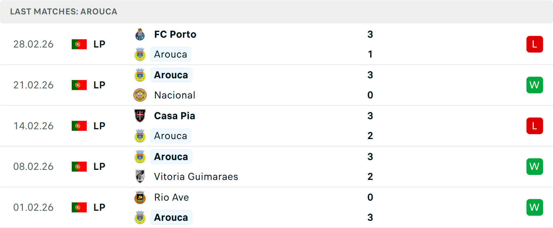 Phong độ Arouca 5 trận gần nhất Phong độ Arouca 5 trận gần nhất