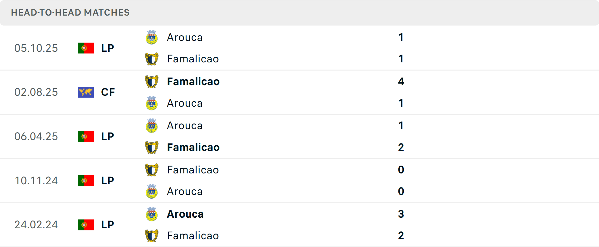 Lịch sử đối đầu Famalicao vs Arouca Lịch sử đối đầu Famalicao vs Arouca