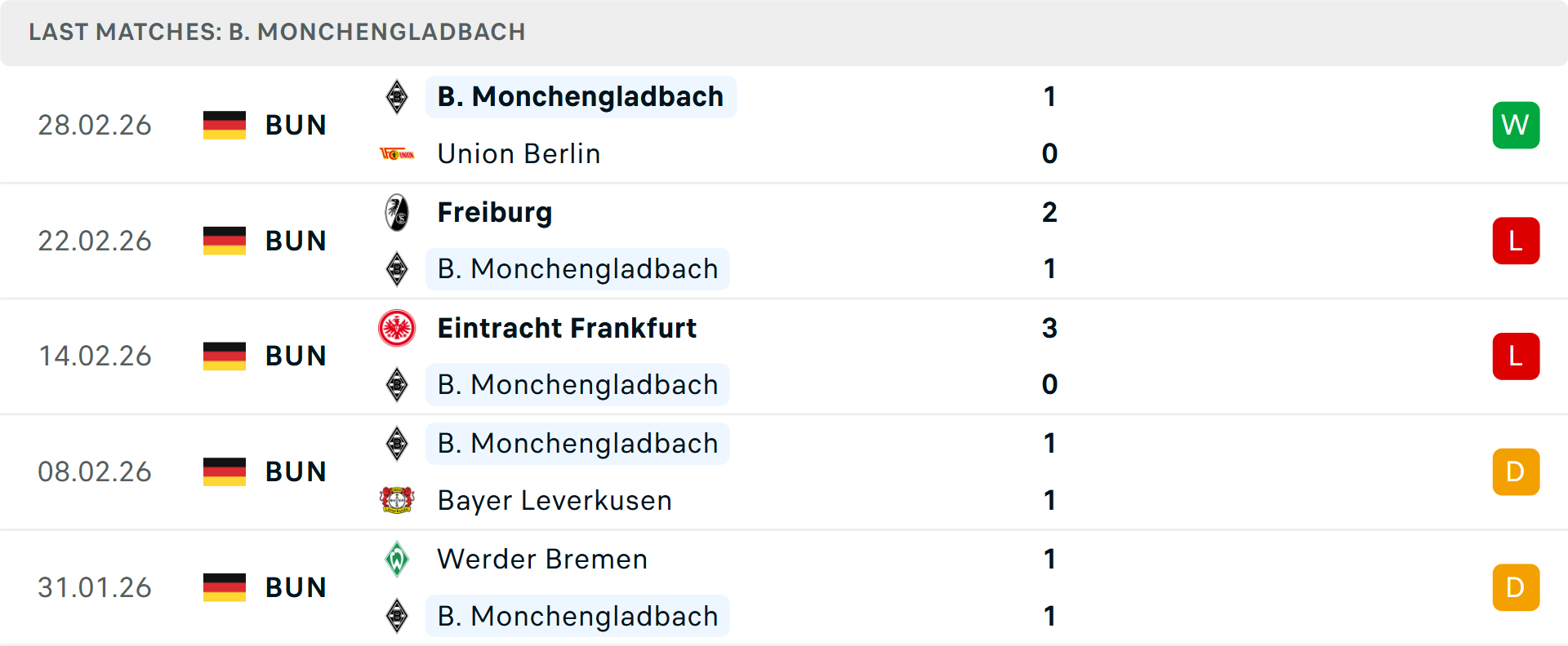 Phong độ Monchengladbach 5 trận gần nhất
