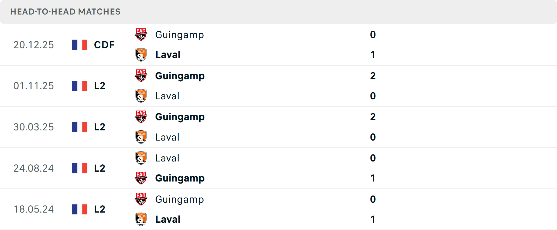 Lịch sử đối đầu Laval vs Guingamp