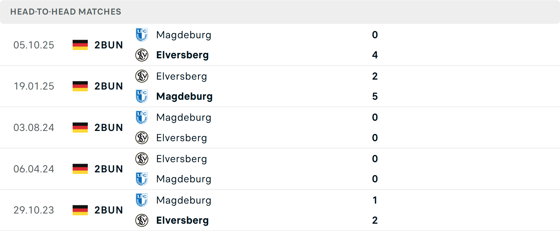 Lịch sử đối đầu Elversberg vs Magdeburg